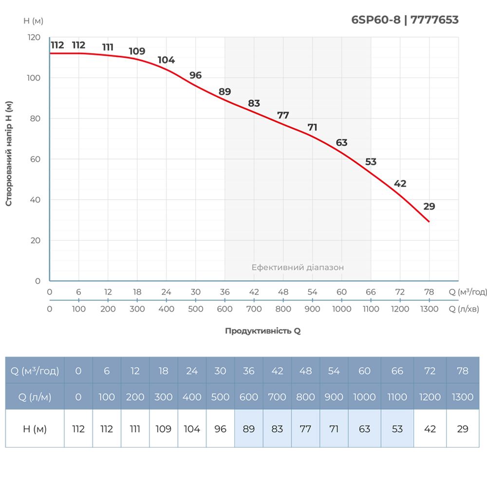 Насос відцентровий 380В 15кВт H 112(63)м Q 1300(1000)л/хв Ø145мм колеса нерж сталь+пульт (з 3х частини)