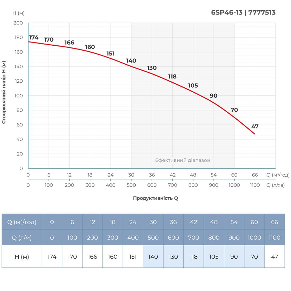 Насос відцентровий 380В 22кВт H 174(109)м Q 1100(800)л/хв Ø145мм колеса нерж сталь+пульт (з 3х частин)