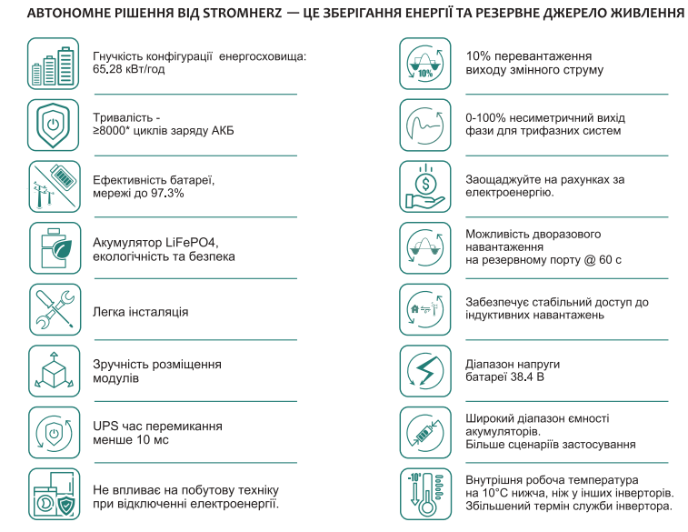Сонячна гібридна комерційна станція  Stromherz  S-50K-3Р-40А-ESS-UA (GEN3) 65,28 кВт (Максимальний к
