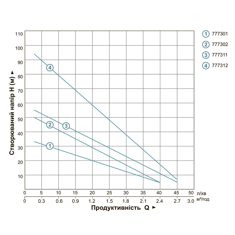 Насос вихровий свердловинний 0.55кВт H 36(21)м Q 40(20)л/хв Ø75мм AQUATICA (DONGYIN) 3SKm75 (777301)