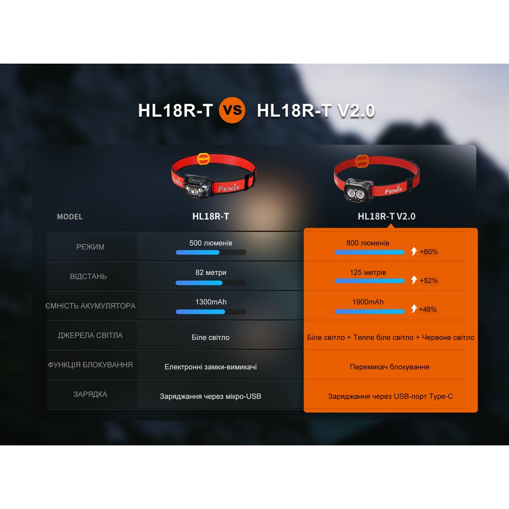 Ліхтар налобний Fenix HL18R-T V2.0 білий