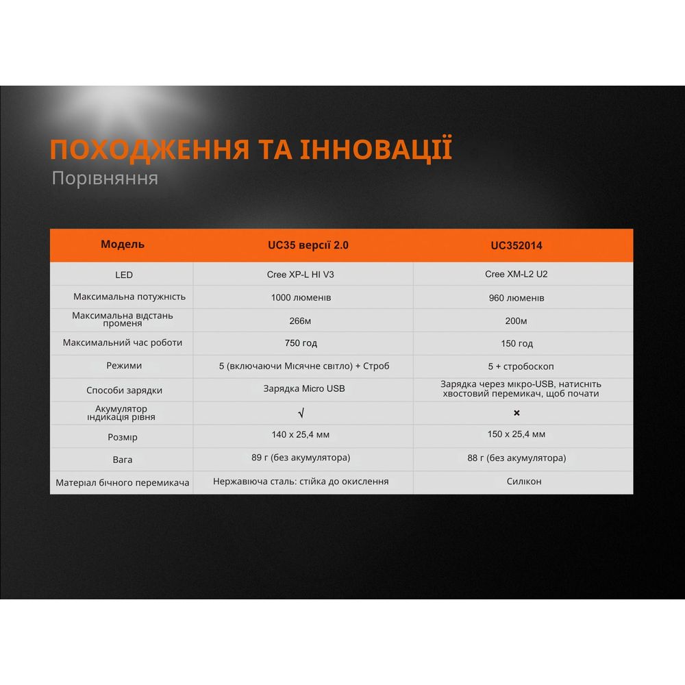 Фонарь ручной Fenix UC35 V20 CREE XP-L HI V3 фонарь ручной Fenix UC35 V20 CREE XP-L HI V3