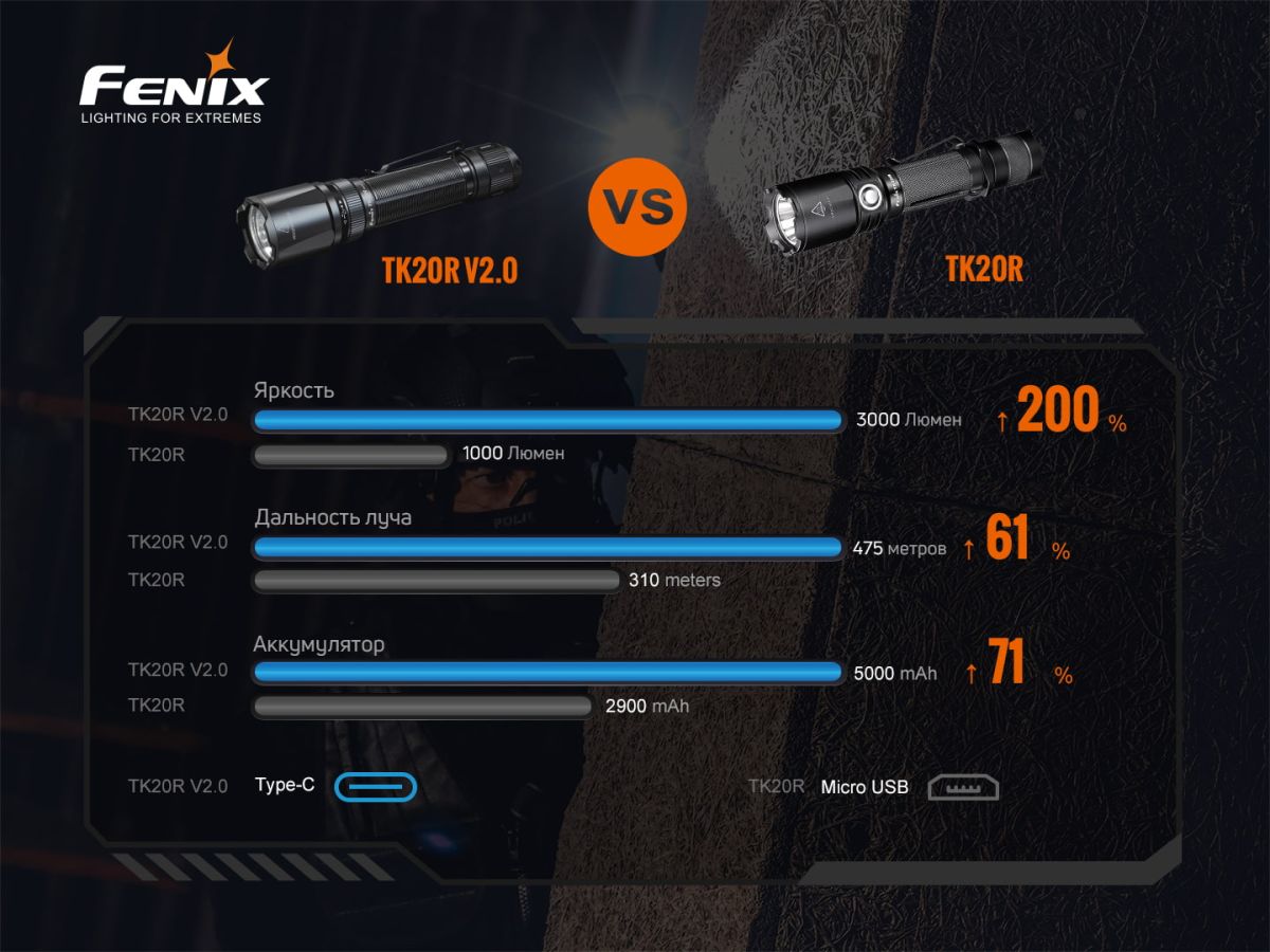 Фонарь ручной Fenix TK20R V2.0 Fenix TK20R V2.0